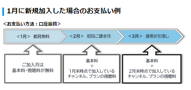 スカパーを1日に契約した料金